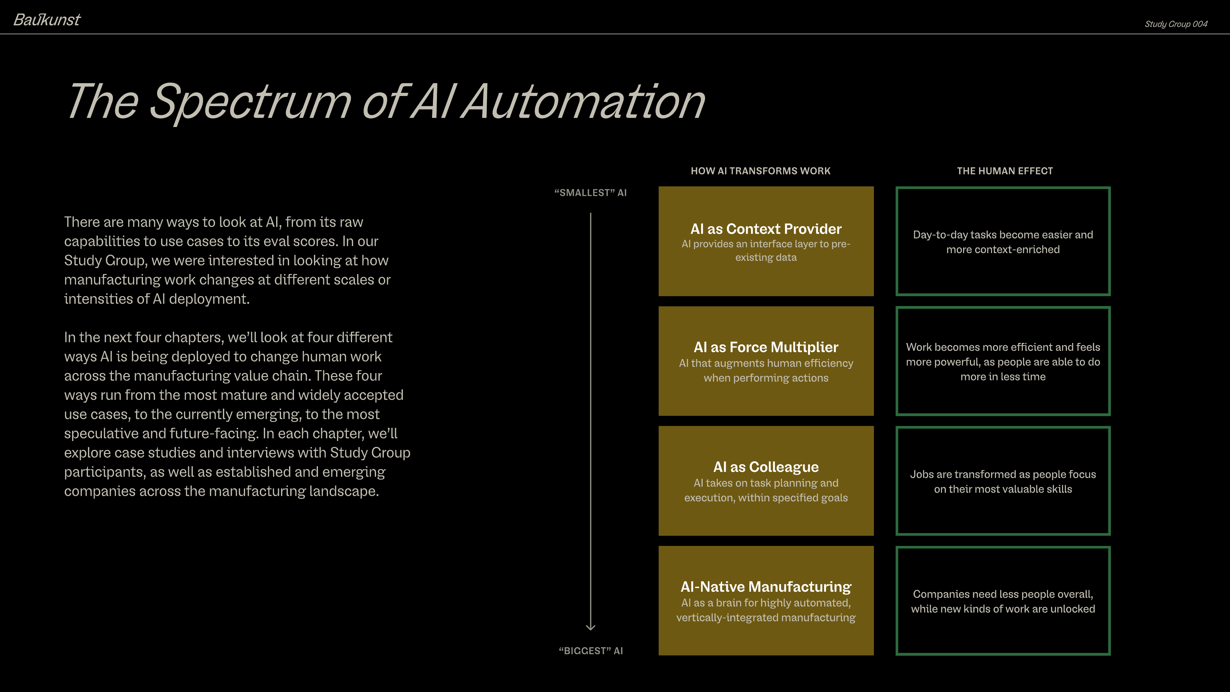 Timeline: Manufacturing Value Chain